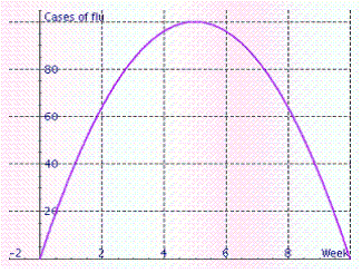 The number of cases of flu seen by doctors at a county health clinic each week during a 10-week period is described by the quadratic function f ( x ) = -4 x <sup>2 </sup>+ 40 x (graphed in the illustration) .   What point gives us information of the most cases of flu? A) (5, 100)  B) (8, 100)  C) (10, 0)  D) (5, 0) 