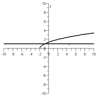  Use the graph to solve the following equation.  \sqrt { x + 2 } = 1    A)   x =  0 B)   x =  -1 C)   x =  1 D)   x =  -2 E)   x =  -3 