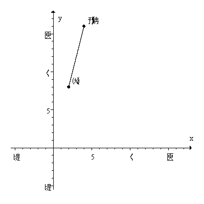 Graph the ordered pairs (2, 8)  and (4, 16) . Draw a straight line through them. Name an ordered pair on the same line.   A)  (3, 27)  B)  (12, 3)  C)  (3, 9)  D)  (1, 4)  E)  (5, 15) 