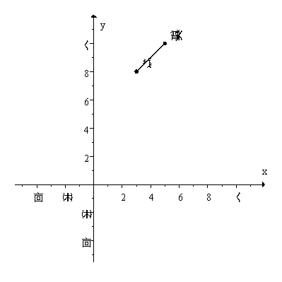 Graph the ordered pairs (3, 8)  and (5, 10) . Draw a straight line through them. Name an ordered pair on the same line.   A)  (0, 7)  B)  (0, 6)  C)  (2, 5)  D)  (7, 2)  E)  (1, 6) 