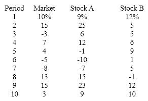 (This problem illustrates the computation of beta coefficients may be solved using a statistics program or Excel.)The returns on the market and stock A and stock B are as follows:      Compute the beta coefficient for each stock and interpret the results of the computations.