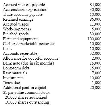 Construct a balance sheet from the following information.    