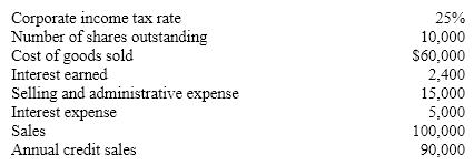 Determine a firm's earnings per share from the following information.    
