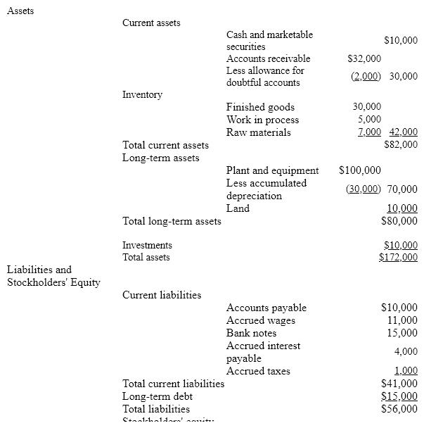 Using the balance sheet and income statement shown below, compute the following ratios. Compare the results with the industry averages. What strengths and weaknesses are apparent?              