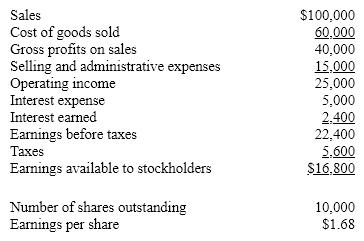 Using the balance sheet and income statement shown below, compute the following ratios. Compare the results with the industry averages. What strengths and weaknesses are apparent?              