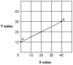Exhibit 1A-1 Straight line   As shown in Exhibit 1A-1, the slope of straight line AB: A) decreases with increases in X. B) increases with increases in X. C) increases with decreases in X. D) remains constant with changes in X.
