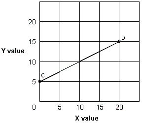 Exhibit 1A-2 Straight line   In Exhibit 1A-2, as X increases along the horizontal axis, corresponding to points C-D on the line, the Y values increase. The relationship between the X and Y variables is: A) direct. B) inverse. C) independent. D) variable.