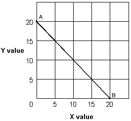 Exhibit 1A-3 Straight line   Straight line AB in Exhibit 1A-3 shows that: A) increasing values for X reduces the value of Y. B) decreasing values for X increases the value of Y. C) there is an inverse relationship between X and Y. D) all of these.