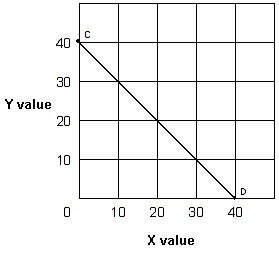 Exhibit 1A-5 Straight line   In Exhibit 1A-5, as X increases along the horizontal axis, corresponding to points C-D on the line, the Y values decrease. The relationship between the X and Y variables is: A) direct. B) inverse. C) independent. D) variable.