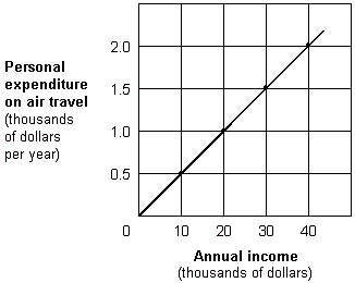 Exhibit 1A-7 Straight line relationship   Which of the following would cause a shift in the relationship shown in Exhibit 1A-7? A) A rise in people's annual income. B) A rise in people's expenditure on air travel. C) A rise in the price of air travel. D) All of these would shift the line in the graph.