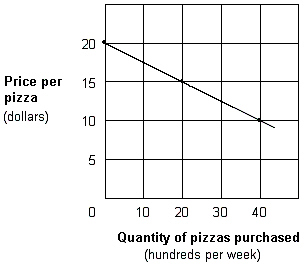Exhibit 1A-8 Straight line relationship   According to the Exhibit 1A-8, the relationship between the price and quantity purchased of pizza is: A) direct. B) inverse. C) complex. D) independent.