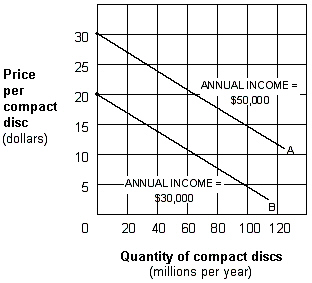 Exhibit 1A-9 Multi-curve graph   Exhibit 1A-9 represents a three-variable relationship. As the annual income of consumers falls from $50,000 (line A) to $30,000 (line B) , the result is a: A) rightward movement along each curve. B) leftward movement along each curve,. C) leftward shift in curve A to curve B. D) rightward shift in curve A to curve B.