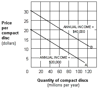 Exhibit 1A-10 Multi-curve graph   Exhibit 1A-10 represents a three-variable relationship. As the annual income of consumers rises from $20,000 (line A) to $40,000 (line B) , the result is a: A) rightward movement along each curve. B) leftward movement along each curve. C) leftward shift in curve B to curve A. D) leftward shift in curve A to curve B.