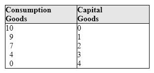 Exhibit 2-1 Production possibilities curve data   In Exhibit 2-1, the opportunity cost of producing the fourth unit of capital is: A) 0. B) 1 unit of consumption goods. C) 2 units of consumption goods. D) 4 units of consumption goods. E) there is not enough information to estimate the opportunity cost.