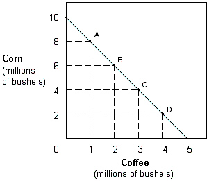Exhibit 2-2 Production possibilities curve   In Exhibit 2-2, the slope of the production possibilities curve indicates that the opportunity cost of: A) coffee is constant. B) coffee is increasing. C) coffee is decreasing. D) corn is increasing. E) corn is decreasing,