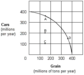 Exhibit 2-5 Production possibilities curve   In Exhibit 2-5, movement between which of the following points represents an increase in economic efficiency? A) A to C. B) C to D. C) D to B. D) A to B. E) A to D.