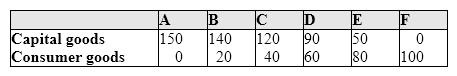 Exhibit 2-6 Production possibilities curve data   In Exhibit 2-6, the concept of increasing opportunity costs is represented by the fact that: A) the quantity of capital goods produced must be less than 150. B) the quantity of consumer goods is constant for each change in the quantity of capital goods produced. C) greater amounts of capital goods must be sacrificed to produce each additional unit of consumer goods. D) the amount of consumer goods produced must be greater than zero.