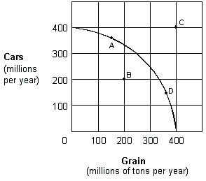 Exhibit 2-7 Production possibilities curve   For the economy shown in Exhibit 2-7 to operate at point C, it must: A) be willing to lower the price of grain. B) use its given resources more efficiently than it would at point A. C) experience resource unemployment. D) experience an increase in its resources and\or an improvement in its technology.