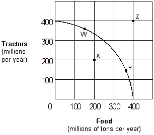 Exhibit 2-9 Production possibilities curve   Which of the following moves from one point to another in Exhibit 2-9 would represent an increase in economic efficiency? A) Z to W. B) W to Y. C) W to X. D) X to Y.