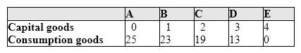 Exhibit 2-10 Production possibilities curve data   Suppose an economy is faced with the production possibilities table shown in Exhibit 2-10. The first unit of capital goods will cost the economy ____ units of consumption goods. A) 25 B) 2 C) 1 D) 23 E) 11