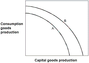Exhibit 2-11 Production possibilities curves   In Exhibit 2-11, which of the following could have caused the production possibilities curve of an economy to shift from the one labeled A to the one labeled B? A) A major natural disaster B) An increase in consumption goods production this year C) An advance in technology D) An increase in unemployment E) A decrease in consumption goods production this year