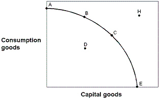 Exhibit 2-13 Production possibilities curve   In Exhibit 2-13, in terms of efficiency: A) point A is preferred to point B. B) point A is preferred to point E. C) point A is preferred to point D. D) point B is preferred to point A. E) point B is preferred to point C.