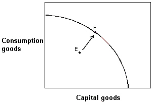 Exhibit 2-14 Production possibilities curve   In Exhibit 2-14, this economy was located at point E but has now moved to point F. A) This would be an impossible move because the economy does not have sufficient resources. B) The rate of unemployment in this economy would have increased. C) Consumption goods production has increased, but capital goods production has decreased. D) The economy has decreased unemployment, but some degree of unemployment still exists. E) This economy has achieved full employment.