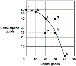 Exhibit 2-15 Production possibilities curve   In Exhibit 2-15, if the economy moves from point L to point M, the opportunity cost of producing 10 more capital goods is: A) 40 less consumer goods. B) 25 less consumer goods. C) 15 less consumer goods. D) 15 more consumer goods. E) 25 more consumer goods.