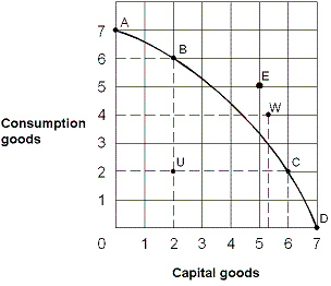 Exhibit 2-16 Production possibilities curve   In Exhibit 2-16, which of the following points on the production possibilities curve are unattainable with the resources and technology currently available? A) A, B, C, U B) A, B, C, D, U C) E and W D) B, C, D, U E) A, B, C, D