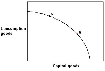 Exhibit 2-17 Production possibilities curve   In Exhibit 2-17, if countries A and B currently have the same production possibilities curve (PPC) as given in the figure, but this year country A locates at point A on its PPC and country B locates at point B on its PPC, then country A: A) is better off than country B. B) will grow at a faster rate than country B. C) will grow at a slower rate than country B. D) is producing more capital goods than country B. E) is more efficient than country B.