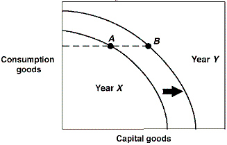 Exhibit 2-18 Production possibilities curves   In Exhibit 2-18, the production possibilities curves for a country are shown for the years Year X and Year Y. Suppose this country was located at point A in Year X and point B in Year Y. This country: A) is producing the same number of capital goods in both years. B) is producing the same number of consumption goods in both years. C) has shown no growth between Year X and Year Y. D) has higher unemployment in Year X than in Year Y. E) has higher unemployment in Year Y than in Year X.
