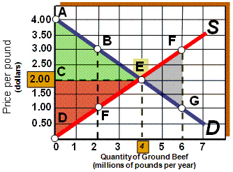 Exhibit 3A-1 Comparison of Market Efficiency and Deadweight Loss   As shown in Exhibit 3A-1, if the market price falls from $2.00 to $1.00, then: A) total surplus increases. B) deadweight loss increases. C) overproduction decreases. D) underproduction decreases.