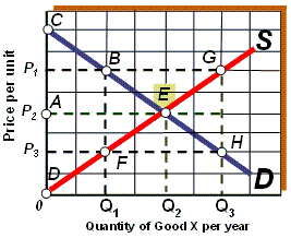 Exhibit 3A-2 Comparison of Market Efficiency and Deadweight Loss   As shown in Exhibit 3A-2, if the market price falls from P<sub>2</sub> to P<sub>3</sub>, then: A) consumer surplus increases. B) producer surplus increases. C) deadweight loss increases. D) all of the above are true. E) none of the above are true.