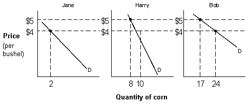 Exhibit 3-1 Market Demand   Suppose there are only three people in the economy: Jane, Harry, and Bob. The individual demand for corn for each of these consumers is given in Exhibit 3-1. The total quantity demanded of corn if the market price is $4 is ____. A) 3 B) 25 C) 17 D) 8 E) 36