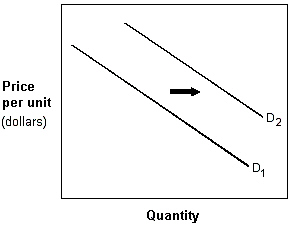 Exhibit 3-2 Demand curves   In Exhibit 3-2, the shift in the demand curve from D<sub>1 </sub>to D<sub>2</sub> could have been caused by which of the following? A) Decrease in price. B) Increase in expected future prices. C) Increase in the price of a complement. D) Decrease in income if it is a normal good.