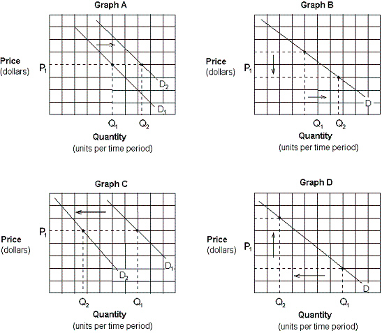 Exhibit 3-3 Demand curves   Assume that crackers and soup are complementary goods. Which of the graphs in Exhibit 3-3 depicts the effect of a promotional discount that decreases the price of crackers on the demand for soup? A) Graph A. B) Graph B. C) Graph C. D) Graph D.