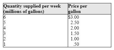 Exhibit 3-5 Supply for Tucker's Cola Data   In reference to Exhibit 3-5, assume the price of Tucker's Cola is $1.00 per gallon. If the price were to rise to $3.00 per gallon, and all other factors, such as taxes, etc. remained constant, the result would be a(n) : A) decrease in supply. B) increase in supply. C) decrease in quantity supplied. D) increase in quantity supplied.