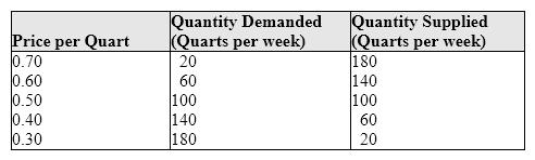 Exhibit 3-6 Milk market   In Exhibit 3-6, which of the following is true about the milk market? A) At price 0.60 there is an excess demand of milk. B) At price 0.40 there is an excess supply of milk. C) At price 0.30 there is an excess supply of milk. D) At price 0.50 there is an excess demand of milk. E) At price 0.70 there is an excess supply of milk.