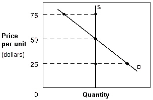 Exhibit 3-7 Demand and supply curves   In Exhibit 3-7, if price happened to currently be $75 in this market, a ____ would result, causing a(n) ____ in price. A) shortage; increase B) shortage; decrease C) surplus; increase D) surplus; decrease E) market clearing; change