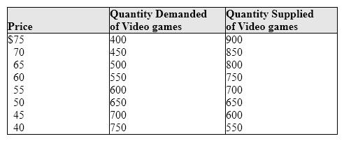 Exhibit 3-8 Demand and supply data for Video games   Exhibit 3-8 presents supply and demand data for the video game market. If the price of video games was currently $70, there would be an ____ of ____ video games in this market. A) excess demand; 450 B) excess demand; 500 C) excess supply; 400 D) excess supply; 850 E) excess demand; 400