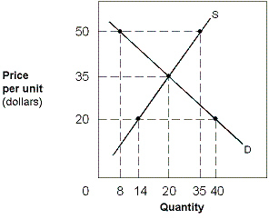 Exhibit 3-9 Demand and supply curves   In Exhibit 3-9, if the market price is $50, A) this market will be in equilibrium. B) a shortage of 27 units would result. C) the price is below the equilibrium price. D) a surplus of 26 units would result. E) a surplus of 27 units would result.