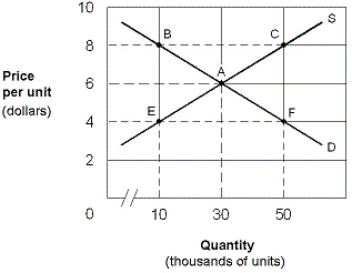Exhibit 3-10 Demand and supply curves   In Exhibit 3-10, what do you expect to happen in this market at point C? A) Competition among demanders will drive the price down. B) Competition among demanders will drive the price up. C) Competition among suppliers will drive the price up. D) Competition among suppliers will drive the price down. E) The equilibrium price A is not attainable.