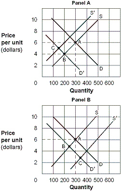Exhibit 3-11 Demand and supply curves   In Exhibit 3-11, in Panel A the movement from A to C describes a(n) : A) ambiguous change in price and a decrease in quantity. B) increase in price and an ambiguous change in quantity. C) increase in both price and quantity. D) decrease in both price and quantity. E) change in supply that dominates a change in demand.
