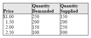Exhibit 3-12 Supply and demand data   In Exhibit 3-12, which of the following occurs at a price of $1.00? A) A shortage puts a downward pressure on price. B) Quantity demanded exceeds quantity supplied, putting upward pressure on price. C) Quantity supplied exceeds quantity demanded, putting upward pressure on price. D) The surplus would be so small that there would be only slight upward pressure on price.