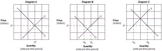 Exhibit 3-13 Supply and demand curves   Which of the graphs in Exhibit 3-13 illustrates a surplus exists at the indicated market price? A) Diagram A. B) Diagram B. C) Diagram C. D) Diagrams A and C.