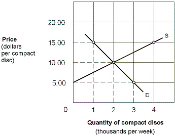 Exhibit 3-14 Supply and demand curves   In Exhibit 3-14, assume that the market price of compact discs is $15 each. This price is: A) an equilibrium price. B) not an equilibrium price because there is an excess quantity demanded at a price of $15. C) an equilibrium price because suppliers can store inventories in their warehouses. D) not an equilibrium price because the quantity supplied of compact discs is greater than the quantity demanded.