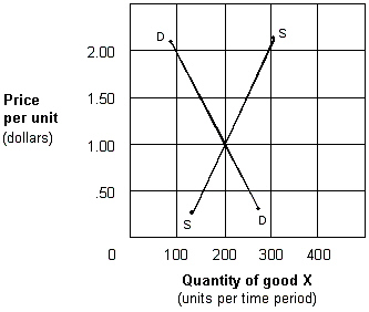 Exhibit 3-15 Supply and demand curves for good X   In Exhibit 3-15, if the market price of good X is initially $.50, a movement toward equilibrium requires: A) no change, because an equilibrium already exists. B) the price to fall below $.50 and both the quantity supplied and the quantity demanded to rise. C) the price to remain the same, but the supply curve to shift to the left. D) the price to rise above $.50, the quantity supplied to rise, and the quantity demanded to fall.