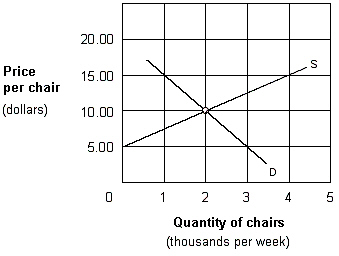 Exhibit 3-16 Supply and demand curves for chairs   In Exhibit 3-16, if the market price of chairs is initially $15, a movement toward equilibrium would require: A) no change, because an equilibrium already exists. B) the price to fall below $15 and both the quantity supplied and the quantity demanded to fall. C) the price to remain the same, but the supply curve to shift to the left. D) the price to fall below $15, the quantity supplied to fall, and the quantity demanded to rise.