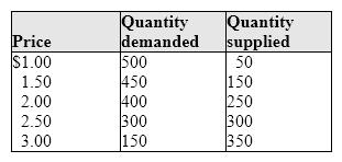 <strong>Exhibit 4-1 Supply and demand data In Exhibit 4-1, suppose that a reduction in the price of an important input used to produce the good causes an increase in quantity supplied of 150 units at every price level. Assuming that demand does not change, the new equilibrium price will be:</strong> A)$1.00. B)$1.50. C)$2.00. D)$2.50.