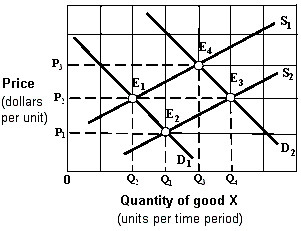 <strong>Exhibit 4-2 Supply and demand curves In Exhibit 4-2, which of the following might cause a shift from S<sub>1</sub> to S<sub>2</sub>?</strong> A)A decrease in input prices. B)A decrease in consumer prices. C)An increase in input prices. D)An increase in consumer income.